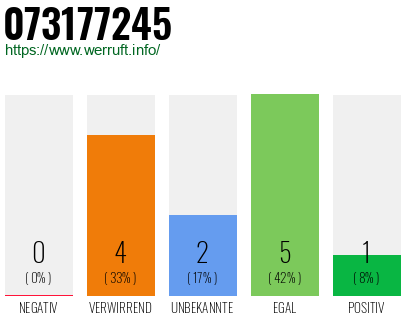 Rufnummer 073177245 Telefonnummer 073177245