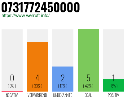 Rufnummer 0731772450000 Telefonnummer 0731772450000