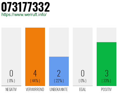 Rufnummer 073177332 Telefonnummer 073177332