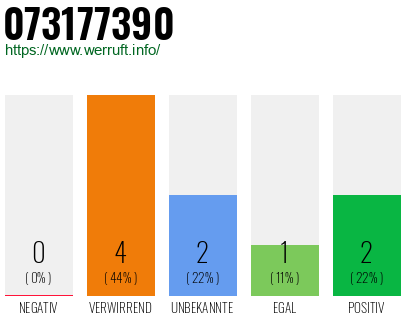 Rufnummer 073177390 Telefonnummer 073177390