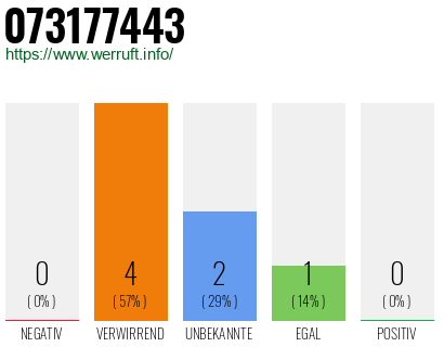 Rufnummer 073177443 Telefonnummer 073177443