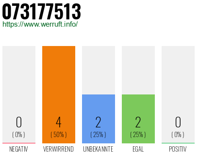 Rufnummer 073177513 Telefonnummer 073177513