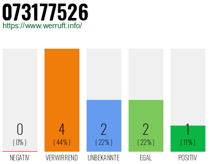 Rufnummer 073177526 Telefonnummer 073177526