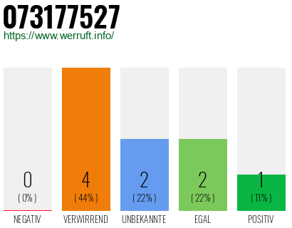 Rufnummer 073177527 Telefonnummer 073177527