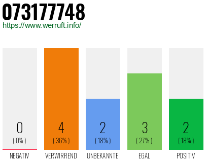 Rufnummer 073177748 Telefonnummer 073177748