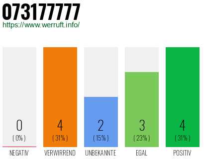 Rufnummer 073177777 Telefonnummer 073177777