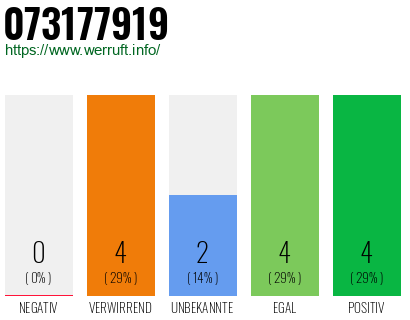 Rufnummer 073177919 Telefonnummer 073177919