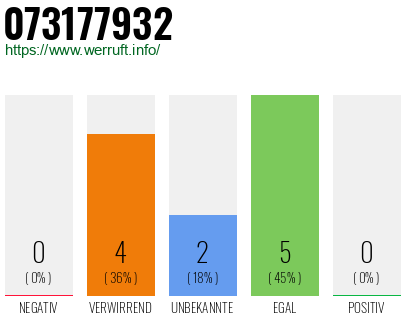 Rufnummer 073177932 Telefonnummer 073177932