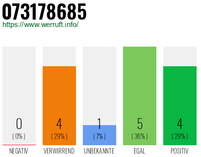 Rufnummer 073178685 Telefonnummer 073178685