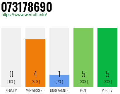 Rufnummer 073178690 Telefonnummer 073178690