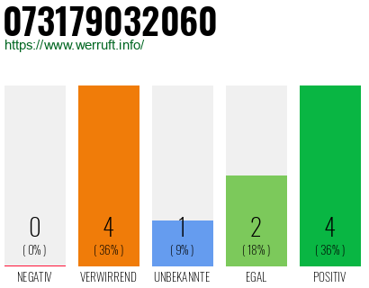 Rufnummer 073179032060 Telefonnummer 073179032060