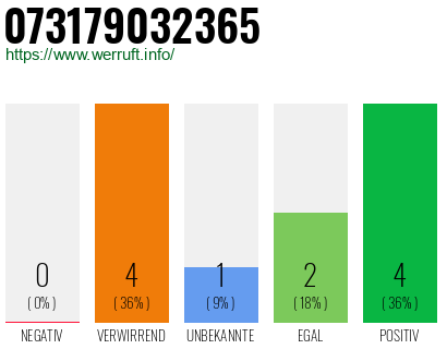 Rufnummer 073179032365 Telefonnummer 073179032365