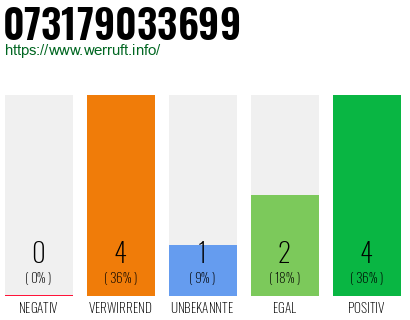 Rufnummer 073179033699 Telefonnummer 073179033699