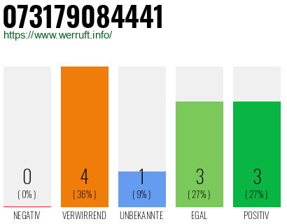 Rufnummer 073179084441 Telefonnummer 073179084441