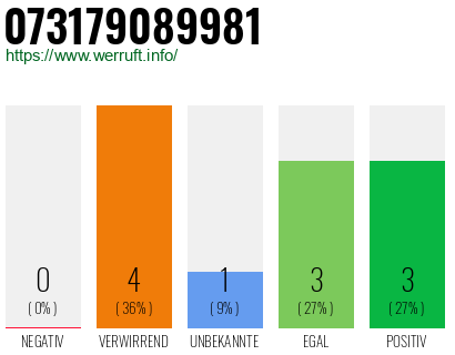 Rufnummer 073179089981 Telefonnummer 073179089981