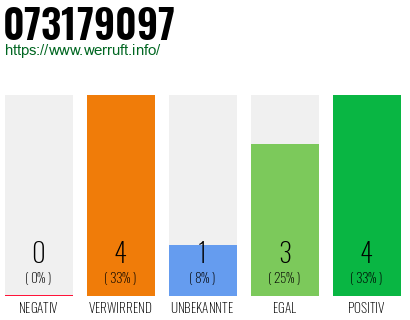Rufnummer 073179097 Telefonnummer 073179097
