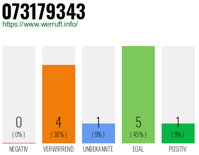 Rufnummer 073179343 Telefonnummer 073179343