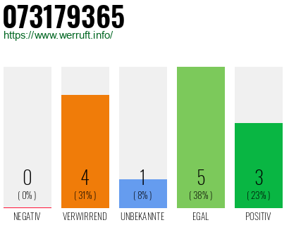 Rufnummer 073179365 Telefonnummer 073179365