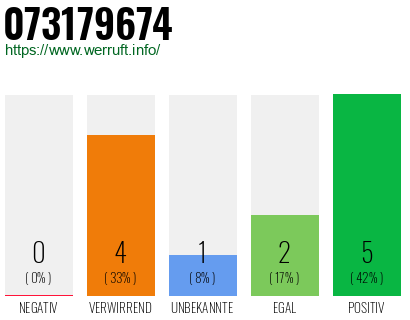 Rufnummer 073179674 Telefonnummer 073179674