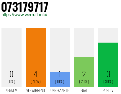 Rufnummer 073179717 Telefonnummer 073179717
