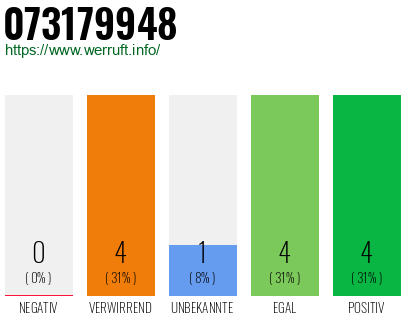 Rufnummer 073179948 Telefonnummer 073179948