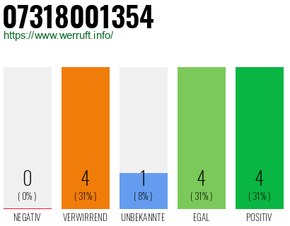 Rufnummer 07318001354 Telefonnummer 07318001354