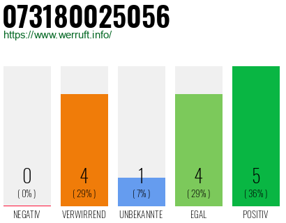 Rufnummer 073180025056 Telefonnummer 073180025056