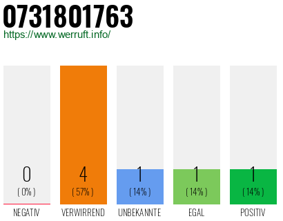 Rufnummer 0731801763 Telefonnummer 0731801763