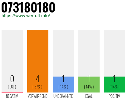 Rufnummer 073180180 Telefonnummer 073180180