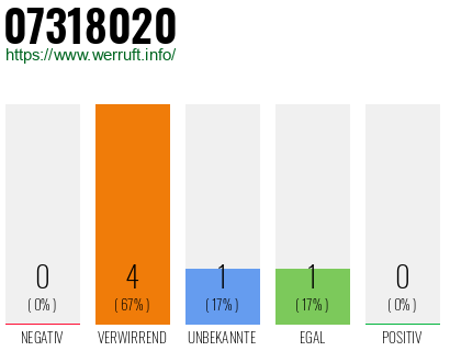 Rufnummer 07318020 Telefonnummer 07318020