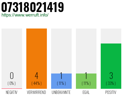 Rufnummer 07318021419 Telefonnummer 07318021419