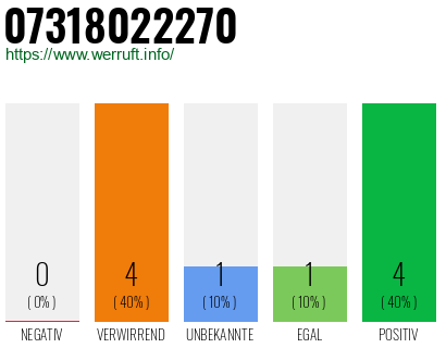 Rufnummer 07318022270 Telefonnummer 07318022270