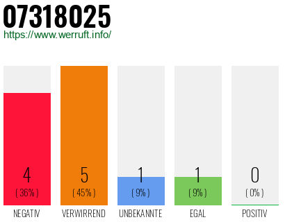 Rufnummer 07318025 Telefonnummer 07318025