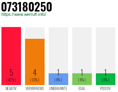 Rufnummer 073180250 Telefonnummer 073180250