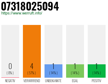Rufnummer 07318025094 Telefonnummer 07318025094