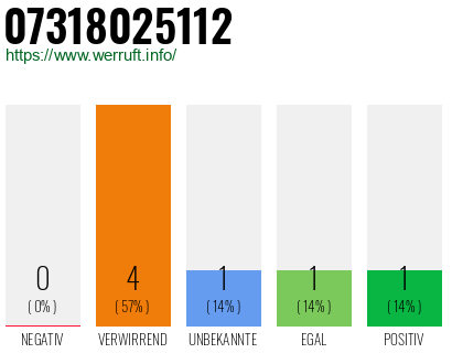 Rufnummer 07318025112 Telefonnummer 07318025112