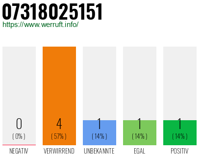 Rufnummer 07318025151 Telefonnummer 07318025151