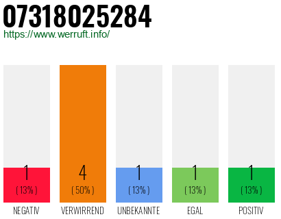 Rufnummer 07318025284 Telefonnummer 07318025284