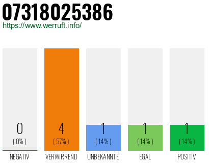 Rufnummer 07318025386 Telefonnummer 07318025386