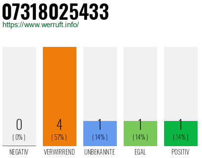 Rufnummer 07318025433 Telefonnummer 07318025433