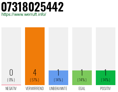 Rufnummer 07318025442 Telefonnummer 07318025442
