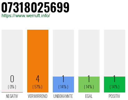 Rufnummer 07318025699 Telefonnummer 07318025699