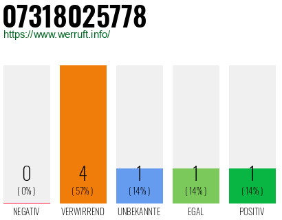 Rufnummer 07318025778 Telefonnummer 07318025778