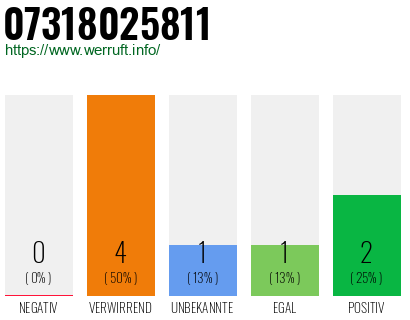 Rufnummer 07318025811 Telefonnummer 07318025811