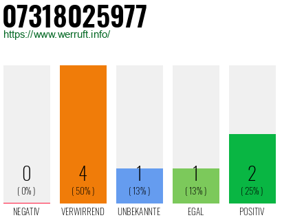 Rufnummer 07318025977 Telefonnummer 07318025977