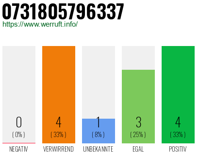 Rufnummer 0731805796337 Telefonnummer 0731805796337