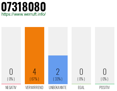 Rufnummer 07318080 Telefonnummer 07318080
