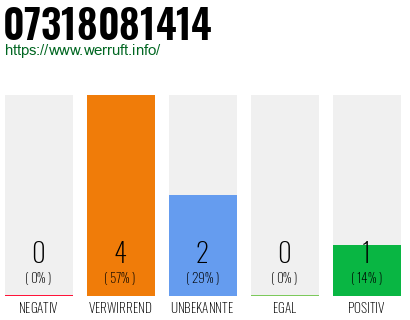 Rufnummer 07318081414 Telefonnummer 07318081414