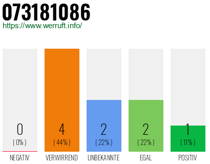 Rufnummer 073181086 Telefonnummer 073181086