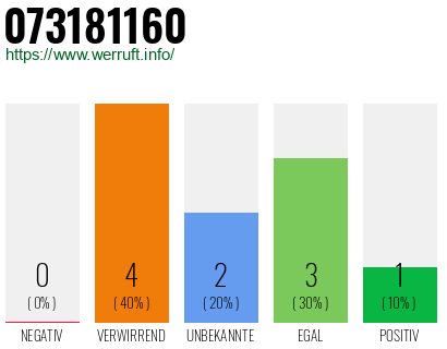 Rufnummer 073181160 Telefonnummer 073181160